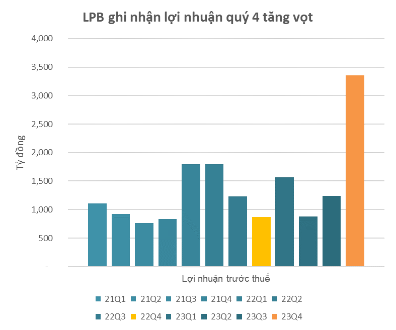 Top 20 DN lãi lớn nhất thị trường quý 4/2023: Các ngân hàng tiếp tục &quot;áp đảo&quot;, Novaland cùng một vài cái tên gây bất ngờ, có công ty tăng trưởng hơn 10.000% - Ảnh 3.