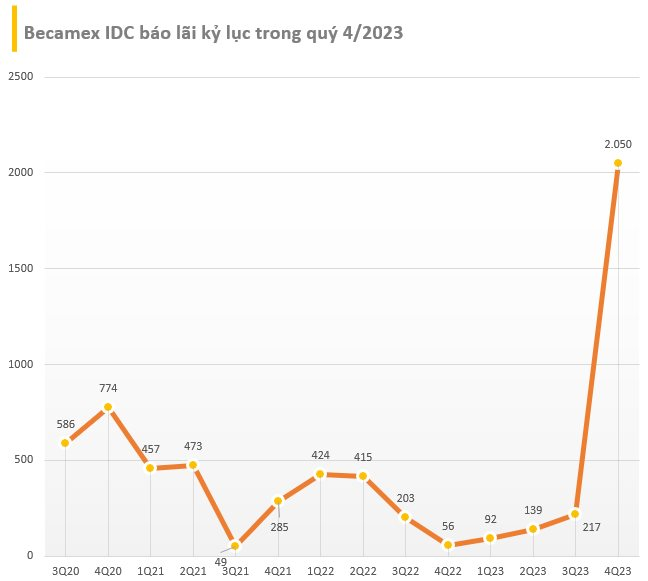 Top 20 DN lãi lớn nhất thị trường quý 4/2023: Các ngân hàng tiếp tục &quot;áp đảo&quot;, Novaland cùng một vài cái tên gây bất ngờ, có công ty tăng trưởng hơn 10.000% - Ảnh 4.