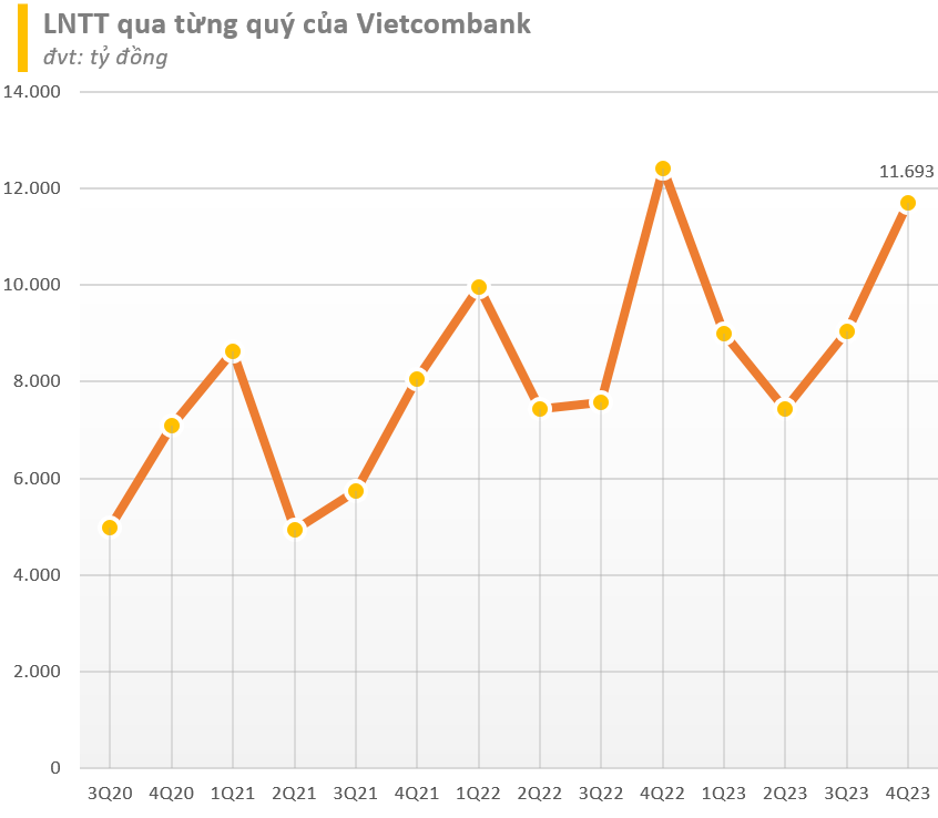 Top 20 DN lãi lớn nhất thị trường quý 4/2023: Các ngân hàng tiếp tục &quot;áp đảo&quot;, Novaland cùng một vài cái tên gây bất ngờ, có công ty tăng trưởng hơn 10.000% - Ảnh 2.