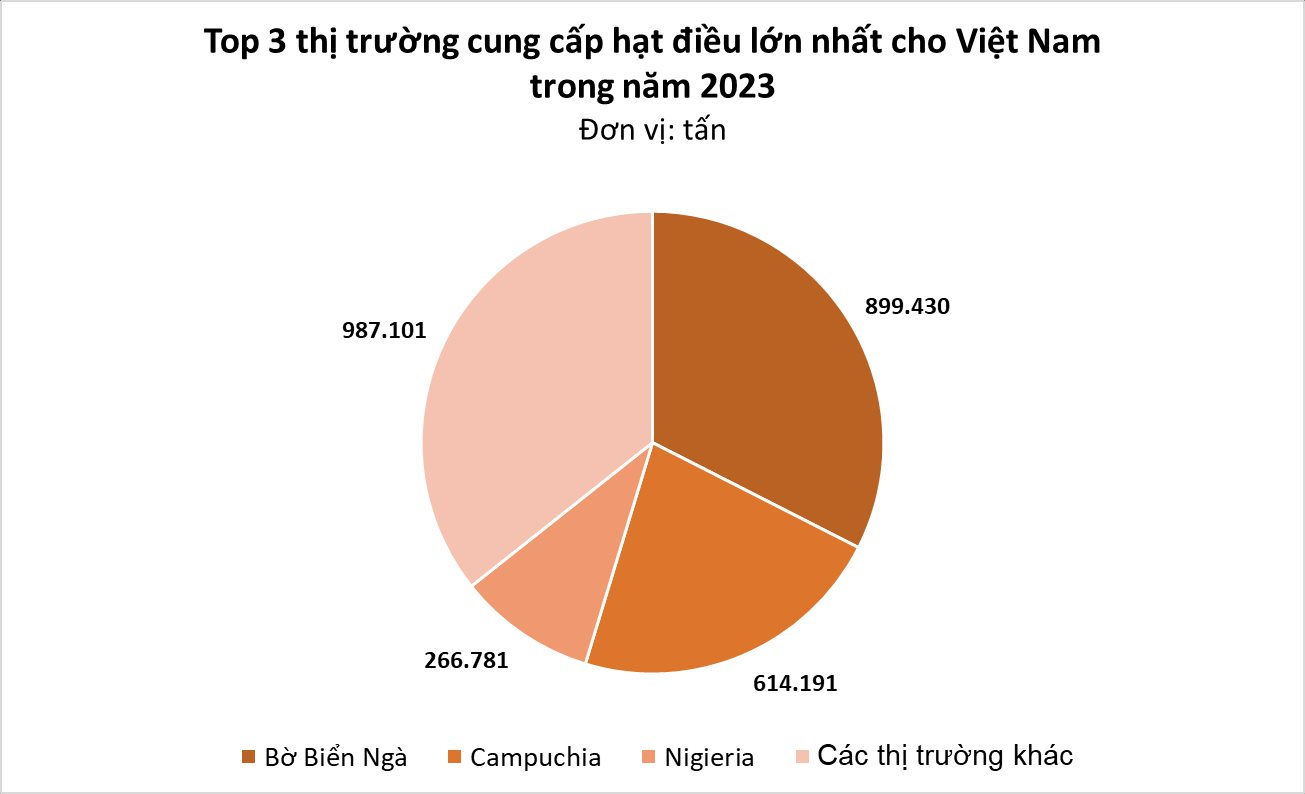 Là trùm xuất khẩu toàn cầu, Việt Nam vẫn ồ ạt nhập loại hạt này từ châu Phi: Mỹ, Trung Quốc đặc biệt yêu thích, có tác dụng chống ung thư và tiểu đường- Ảnh 1.