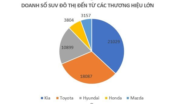 Hãng nào bán nhiều SUV đô thị nhất tại Việt Nam? - Ảnh 1.