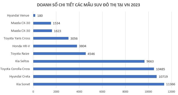 Hãng nào bán nhiều SUV đô thị nhất tại Việt Nam? - Ảnh 2.