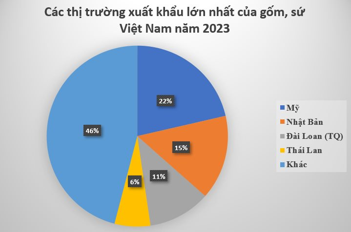 Đây là 'mỏ vàng' được Mỹ, Nhật, Thái Lan liên tục săn lùng: Thu về hơn nửa tỷ USD năm 2023, quy mô đứng thứ 9 thế giới- Ảnh 3.