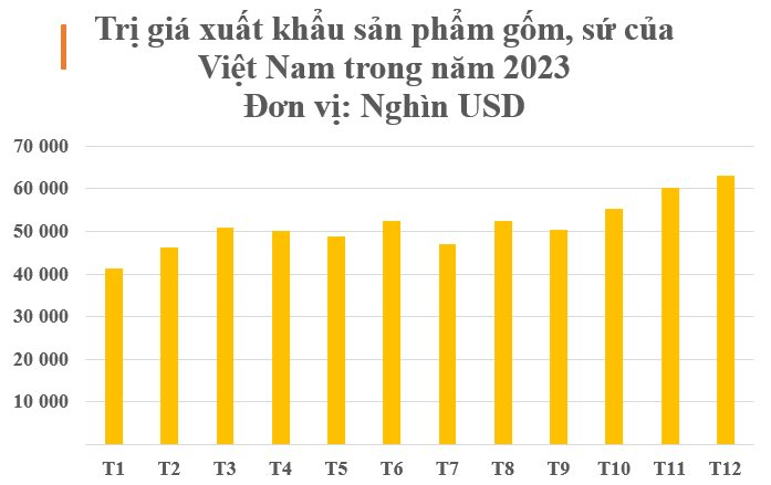 Đây là 'mỏ vàng' được Mỹ, Nhật, Thái Lan liên tục săn lùng: Thu về hơn nửa tỷ USD năm 2023, quy mô đứng thứ 9 thế giới- Ảnh 2.