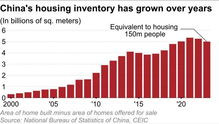 Giá chung cư ở thành phố chỉ khoảng 20 triệu/m2 nhưng nền kinh tế lớn thứ 2 thế giới vẫn thừa tới 50 triệu căn hộ, cần hơn 5 năm để giải quyết &quot;hàng tồn kho&quot;: Tác động còn lan ra khắp thế giới - Ảnh 1.