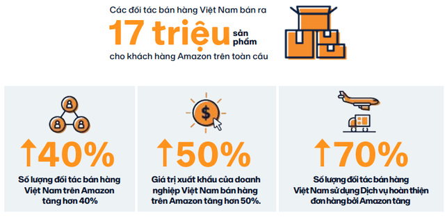Người Việt kiếm hàng triệu đô trên trang TMĐT của tỷ phú Jeff Bezos: 17 triệu sản phẩm được bán ra, giá trị xuất khẩu tăng 50% sau 1 năm - Ảnh 1.