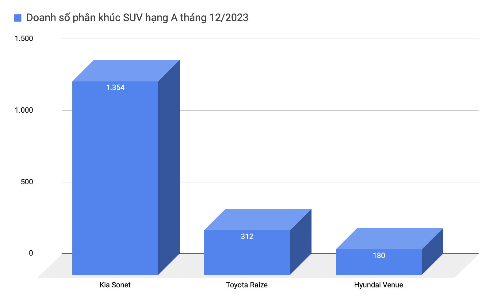 Đại lý dọn kho Hyundai Venue 2023 trước Tết: Bản cao cấp giảm 21 triệu, ngang giá Sonet bản giữa- Ảnh 2.