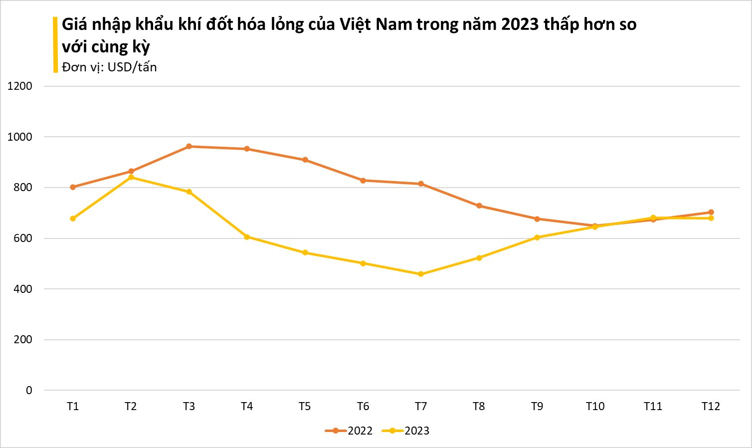 Giá rẻ bất ngờ, một mặt hàng từ Malaysia ồ ạt tràn vào Việt Nam, nhập khẩu tăng đột biến 3 chữ số trong năm 2023- Ảnh 1.