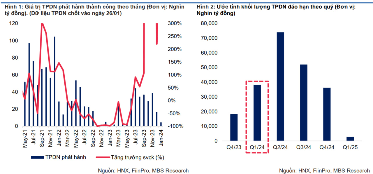 Đã có bao nhiêu doanh nghiệp chậm thanh toán trái phiếu, giá trị lớn thế nào?- Ảnh 3.