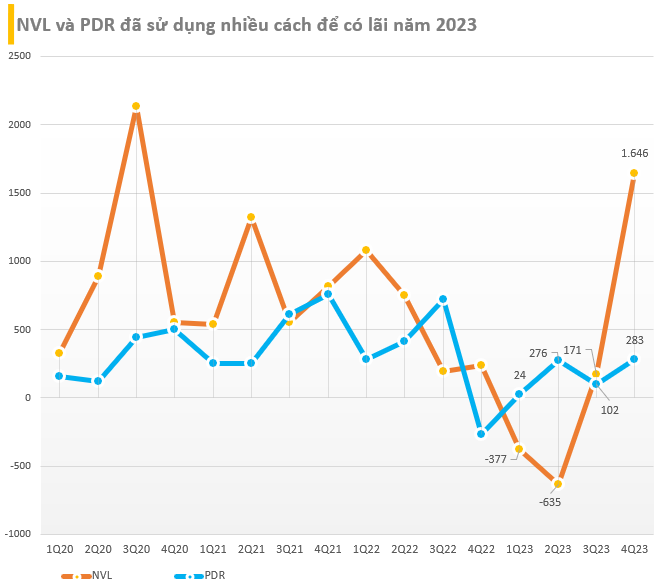 'Đôi bạn' Novaland và Phát Đạt trong năm 2023: Cùng nhau báo lãi nhưng còn nhiều nỗi lo, người cổ phiếu đã tăng 120%, kẻ vẫn chưa thể bứt phá- Ảnh 1.