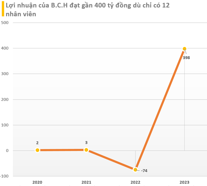 Cổ phiếu thép tăng 91% sau 5 phiên trần: Công ty 12 nhân viên lãi gần 400 tỷ năm 2023, doanh thu mỗi ngày hơn 10 tỷ đồng- Ảnh 3.