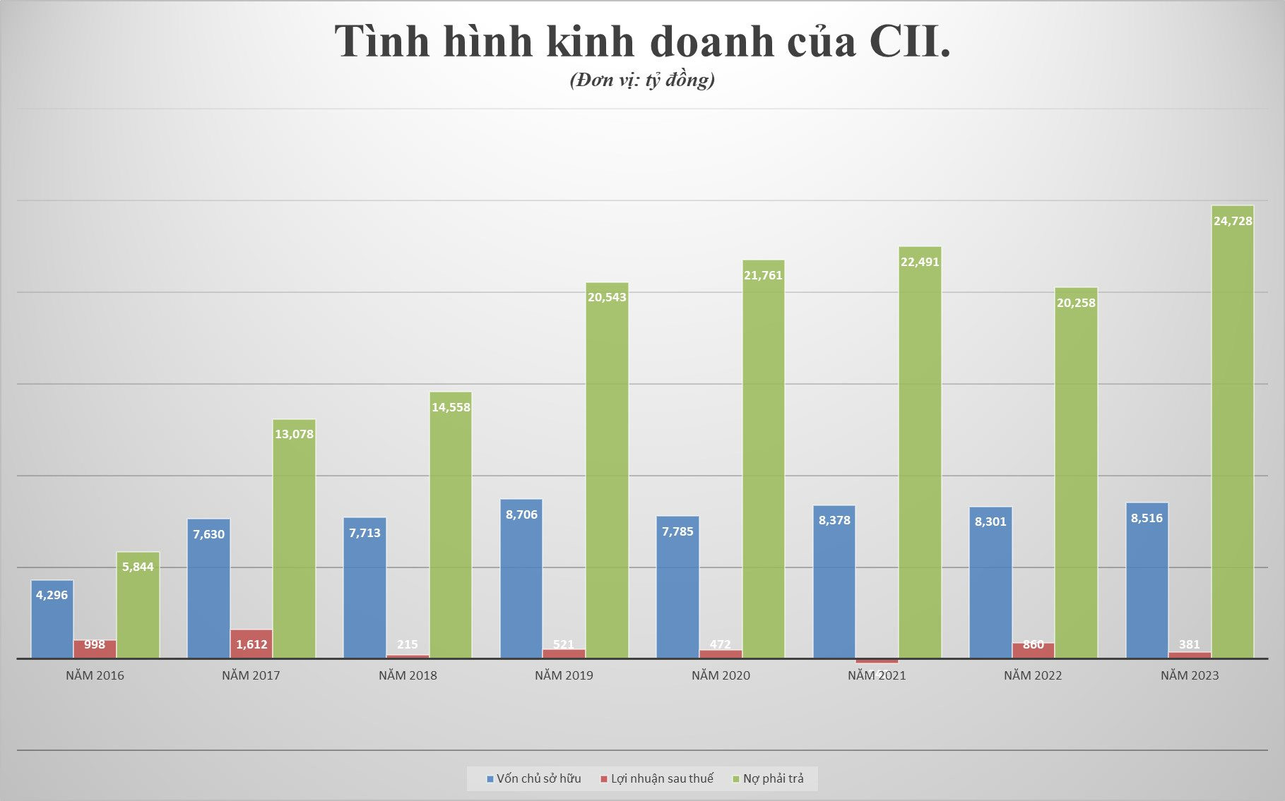 CII báo lãi giảm hơn 55,6% trong năm 2023, nợ phải trả gần 25.000 tỷ đồng- Ảnh 2.