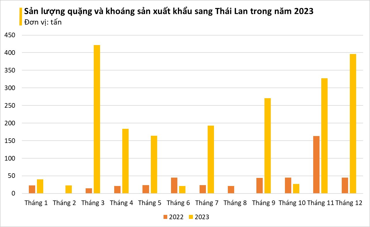 Đây là kho báu trời ban cho Việt Nam được Thái Lan tích cực đổ tiền mua: giá rẻ bèo, xuất khẩu tăng gần 400% trong năm 2023- Ảnh 3.