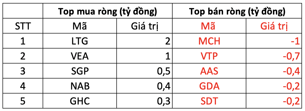Khối ngoại bán ròng trong phiên cuối cùng của năm Quý Mão 2023, cổ phiếu nào là tâm điểm?- Ảnh 3.