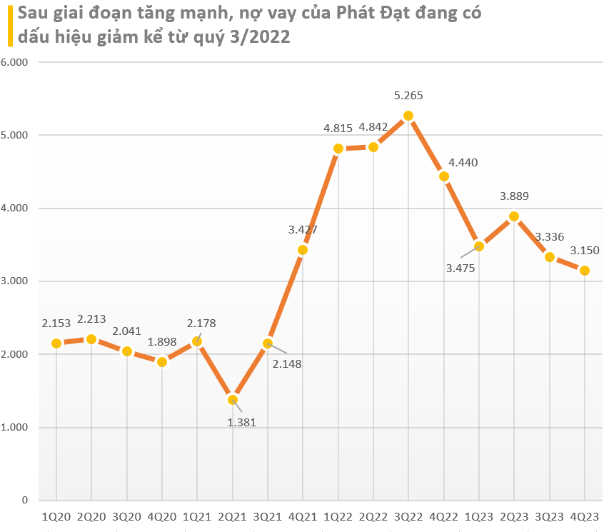 'Đôi bạn' Novaland và Phát Đạt trong năm 2023: Cùng nhau báo lãi nhưng còn nhiều nỗi lo, người cổ phiếu đã tăng 120%, kẻ vẫn chưa thể bứt phá- Ảnh 2.