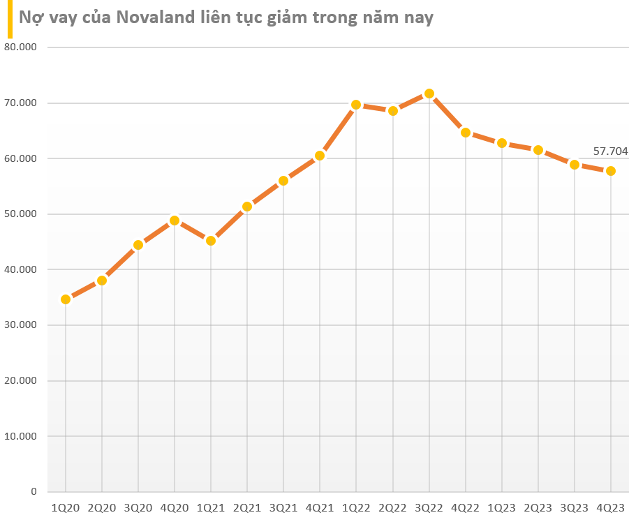 'Đôi bạn' Novaland và Phát Đạt trong năm 2023: Cùng nhau báo lãi nhưng còn nhiều nỗi lo, người cổ phiếu đã tăng 120%, kẻ vẫn chưa thể bứt phá- Ảnh 3.