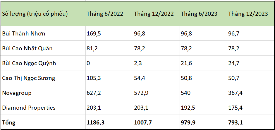 'Đôi bạn' Novaland và Phát Đạt trong năm 2023: Cùng nhau báo lãi nhưng còn nhiều nỗi lo, người cổ phiếu đã tăng 120%, kẻ vẫn chưa thể bứt phá- Ảnh 5.