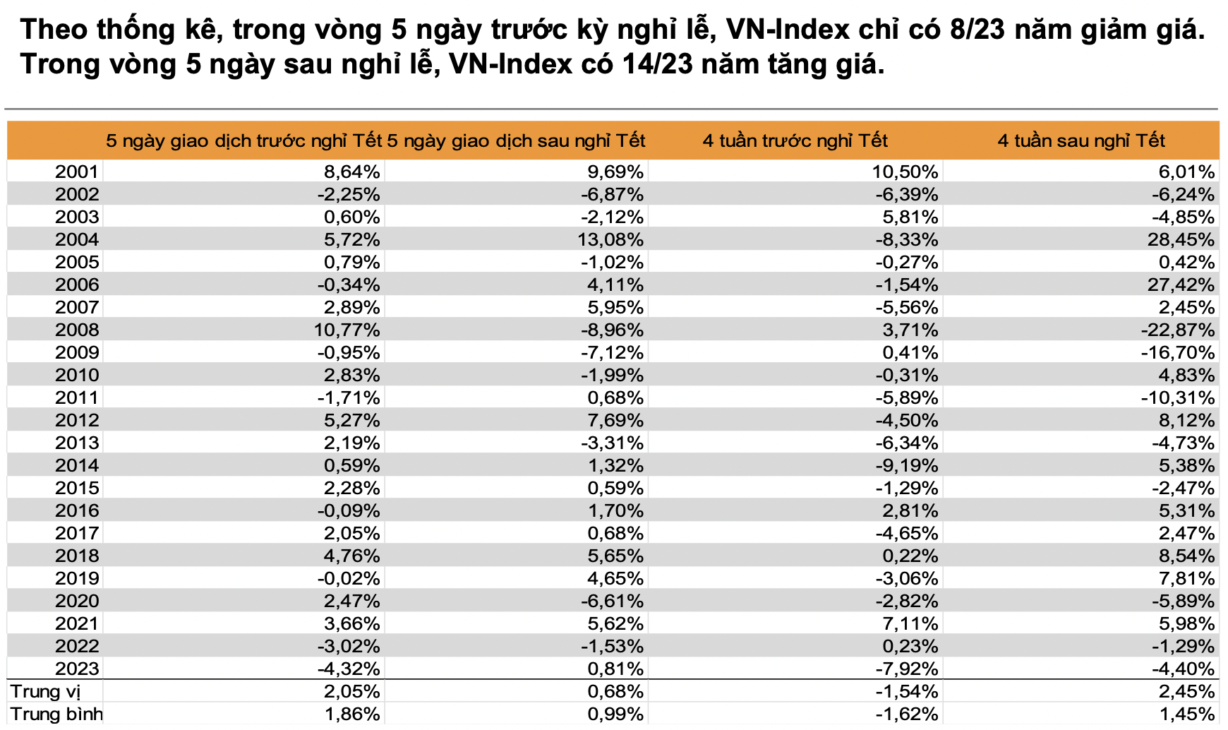 VNDirect: Dòng tiền nội quay trở lại, chứng khoán có xác suất tăng điểm cao sau kỳ nghỉ Tết