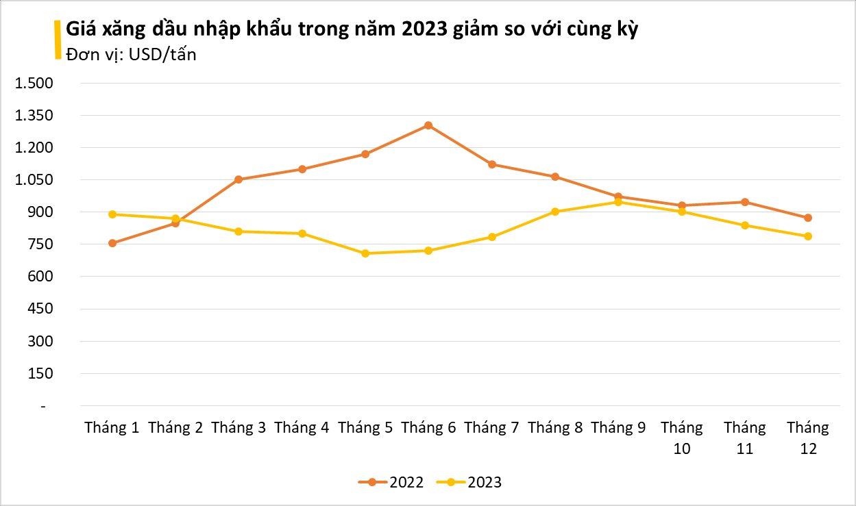 Không phải các ‘ông vua’ dầu mỏ, vì sao thị trường này mới là nơi Việt Nam nhập khẩu xăng dầu nhiều nhất trong năm 2023?- Ảnh 1.