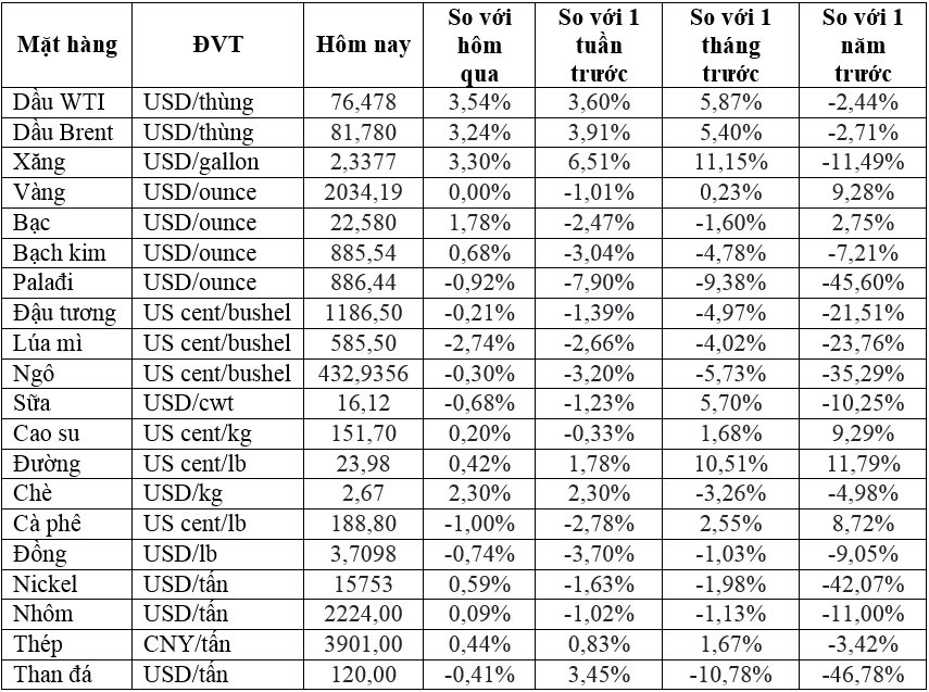 Thị trường ngày 09/02: Giá dầu tăng 3%, vàng giảm, kẽm thấp nhất trong 5 tháng- Ảnh 1.