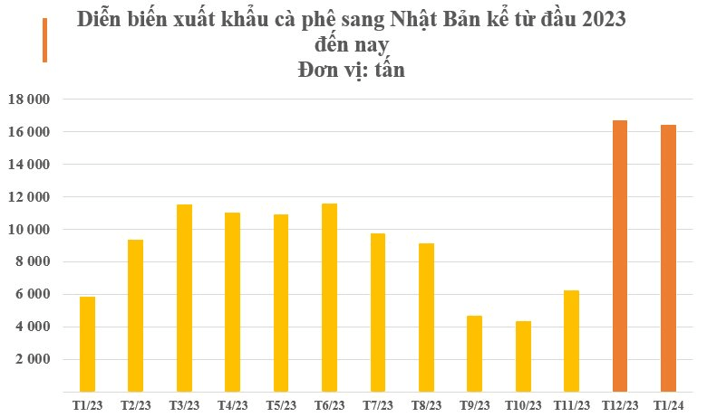 Một mặt hàng đặc sản của Việt Nam được Nhật Bản gom hàng gấp 3 lần trong tháng đầu năm: Châu Âu cực kỳ ưa chuộng, nước ta có năng suất đứng đầu thế giới- Ảnh 3.