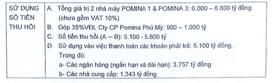 Pomina vay THACO 300 tỷ đồng và thế chấp bằng 66 triệu cố phiếu POM, Chủ tịch nói: Không liên quan đến đợt tái cấu trúc- Ảnh 2.