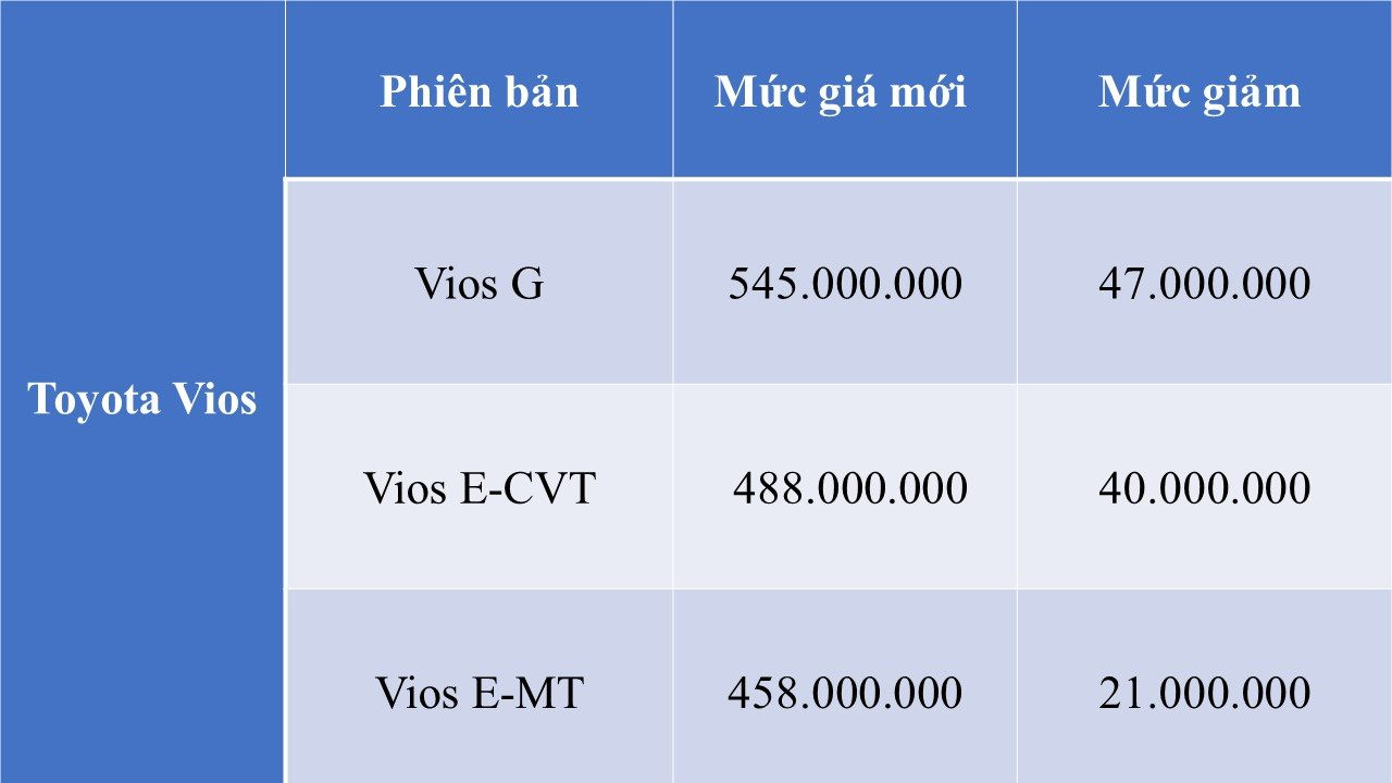 Toyota Vios bất ngờ giảm đậm gần 50 triệu đồng, quyết đua doanh số với Hyundai Accent và Honda City- Ảnh 2.