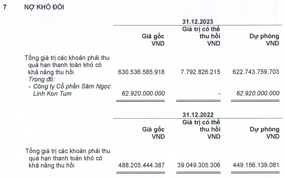 FPT Telecom phải dự phòng toàn bộ 63 tỷ đồng nợ xấu của Sâm Ngọc Linh Kon Tum - Ảnh 1.