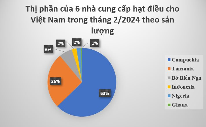 Một mặt hàng từ Campuchia vào Việt Nam tăng đột biến 24 lần trong tháng 2, là ‘cứu tinh’ hiếm hoi giúp Việt Nam thống trị toàn cầu ngành hàng này- Ảnh 3.