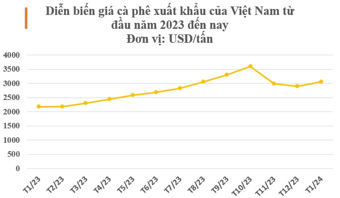 Giá rẻ bất ngờ, Thái Lan săn lùng một mặt hàng của Việt Nam trong tháng 1: Xuất khẩu tăng hơn 1.200%, nước ta áp đảo thế giới về nguồn cung- Ảnh 2.