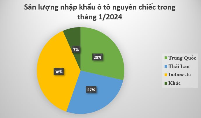 Không phải Thái Lan, đây mới là nhà cung cấp ô tô lớn nhất của Việt Nam đầu năm 2024- Ảnh 2.