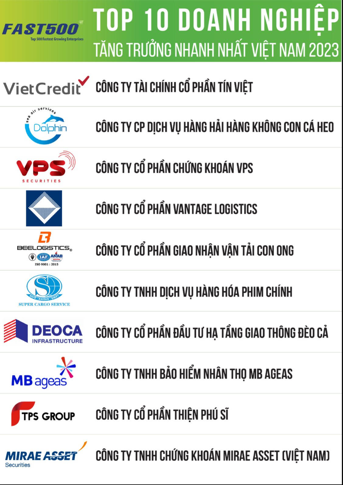 10 DN tăng trưởng nhanh nhất: Hạ tầng Giao thông Đèo Cả, VPS rời top, Sol E&C của ông Nguyễn Bá Dương và 2 CTCK thế chỗ- Ảnh 3.