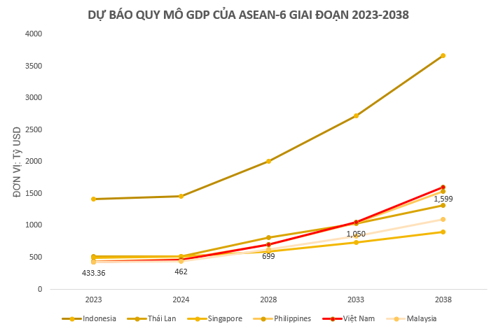 Đạt hơn 430 tỷ USD năm 2023, quy mô GDP Việt Nam đang đứng thứ mấy trên thế giới?- Ảnh 2.