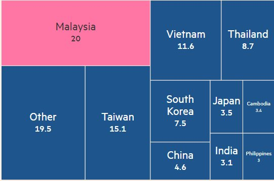 Quốc gia Đông Nam Á hưởng lợi lớn bất ngờ từ cuộc cạnh tranh chip Mỹ-Trung: Là nhà xuất khẩu bán dẫn lớn thứ 6 thế giới- Ảnh 1.