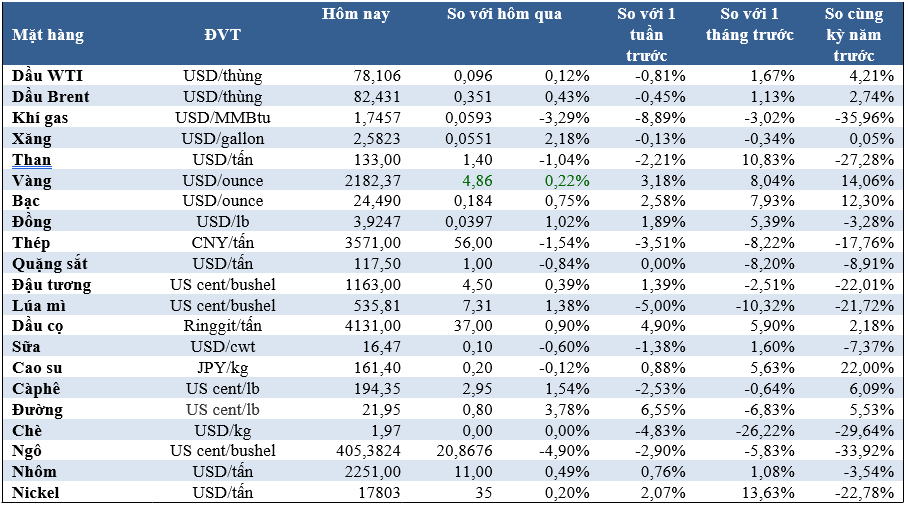 Market on March 12: Gold price increased, rubber highest in 7 years, cocoa set a new record - Photo 2.