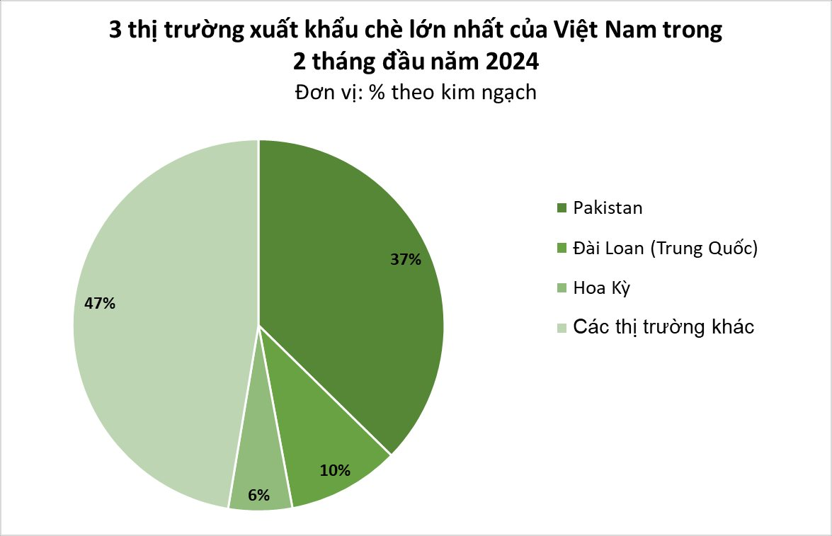 Châu Âu săn lùng hàng trăm tấn 'vàng xanh' quý hiếm của Việt Nam: sản lượng tăng gần 200%, nước ta xuất khẩu đứng top 5 thế giới- Ảnh 1.