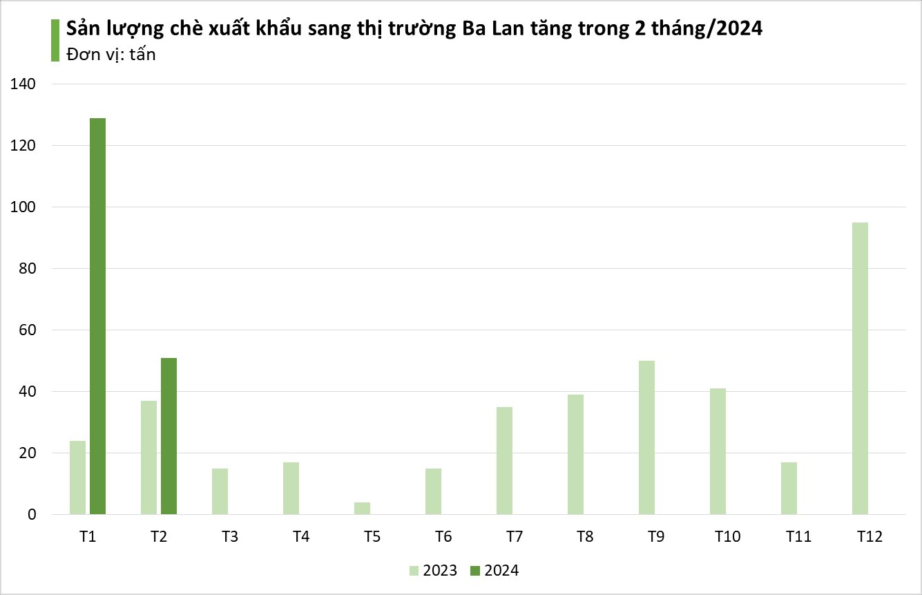 Châu Âu săn lùng hàng trăm tấn 'vàng xanh' quý hiếm của Việt Nam: sản lượng tăng gần 200%, nước ta xuất khẩu đứng top 5 thế giới- Ảnh 2.