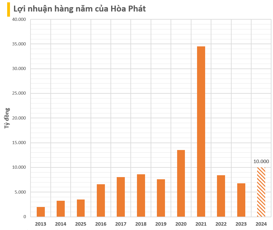 Hòa Phát dự kiến có năm thứ hai liên tiếp không chia cổ tức tiền mặt, thưởng gần 600 triệu cổ phiếu cho cổ đông- Ảnh 2.