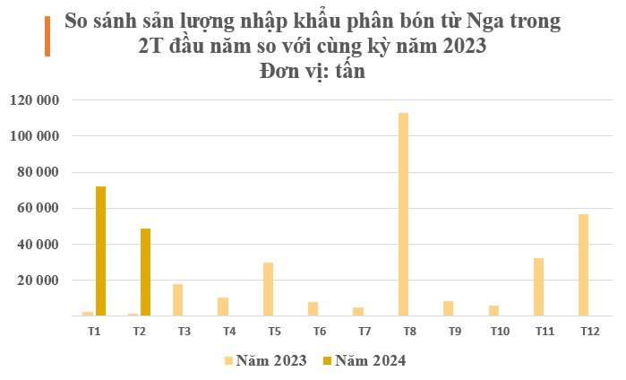Không phải dầu thô, một mặt hàng quan trọng từ Nga tăng mạnh xuất khẩu về Việt Nam: Tăng 3.600% trong 2 tháng, phương Tây phải miễn trừng phạt vì quá phụ thuộc- Ảnh 2.