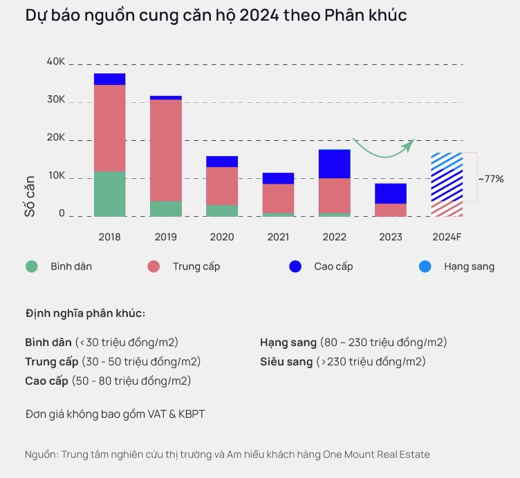 “Chóng mặt” với đà tăng giá chung cư Hà Nội, kịch bản đang diễn ra như TP.HCM cách đây 3 năm- Ảnh 1.