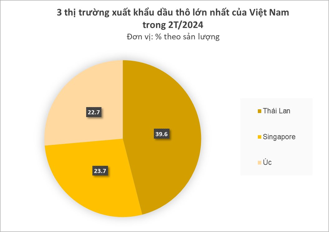 Một quốc gia Đông Nam Á bất ngờ gom mạnh 'vàng đen' của Việt Nam với giá rẻ: xuất khẩu tăng hơn 200%, Việt Nam sở hữu trữ lượng lớn thứ 22 thế giới- Ảnh 1.