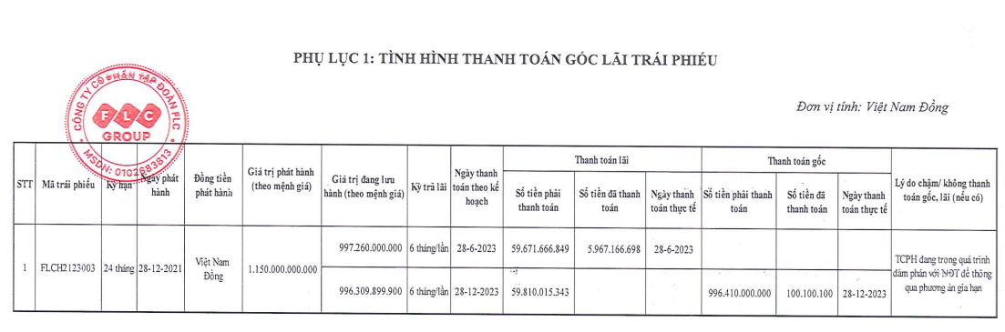 FLC mới thanh toán được 6 tỷ đồng trên tổng số hơn 1.100 tỷ gốc và lãi trái phiếu phải trả trong năm 2023- Ảnh 2.