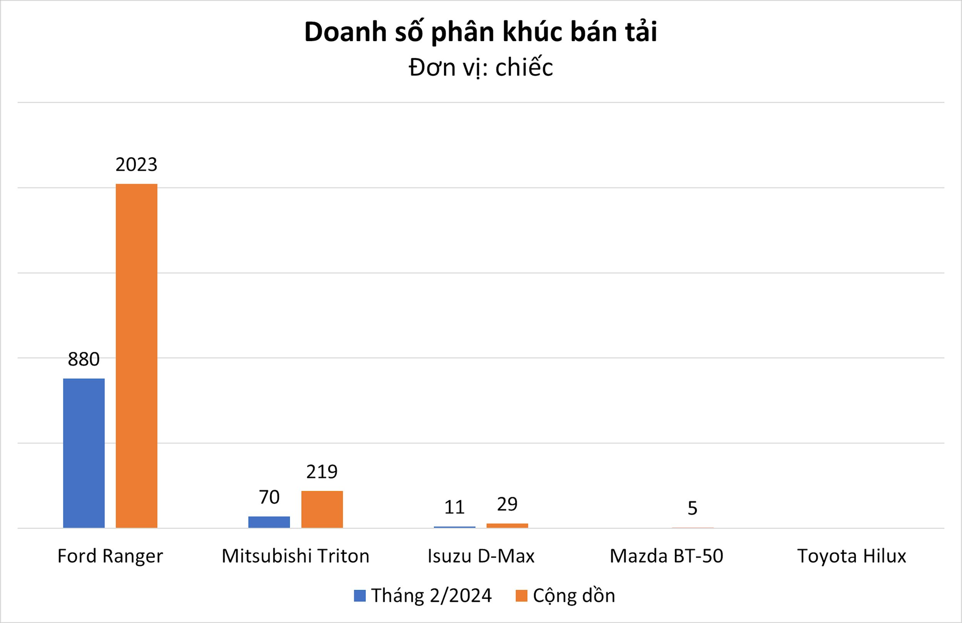 Không hổ là 'vua doanh số' toàn thị trường Việt Nam, mẫu xe này bán gấp 10 lần toàn bộ đối thủ cùng phân khúc cộng lại- Ảnh 1.