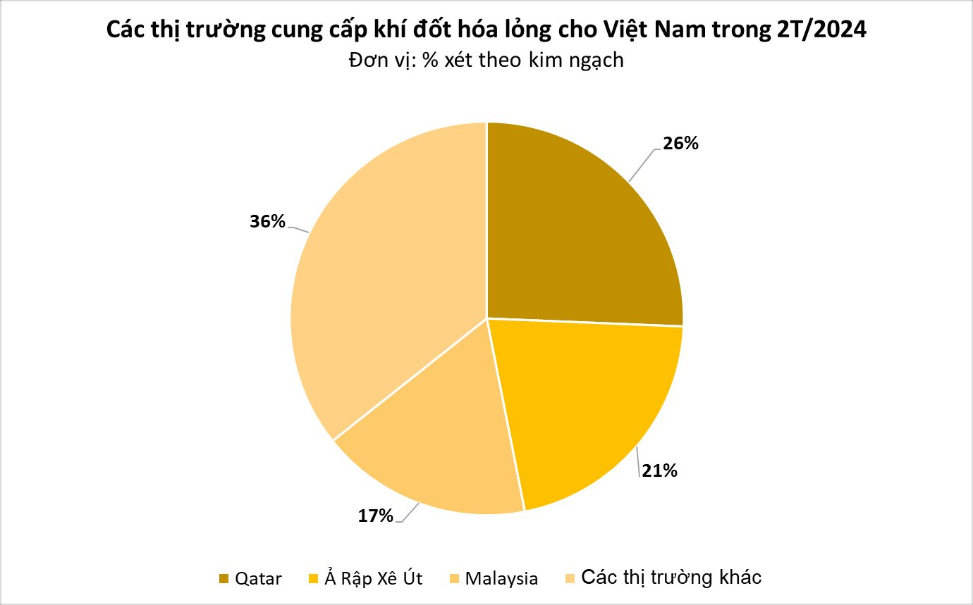 Giá cực rẻ, một mặt hàng từ Malaysia đang ồ ạt tràn vào Việt Nam: nhập khẩu tăng đột biến hơn 1.200%, Trung Đông thu hàng trăm triệu USD từ Việt Nam- Ảnh 1.