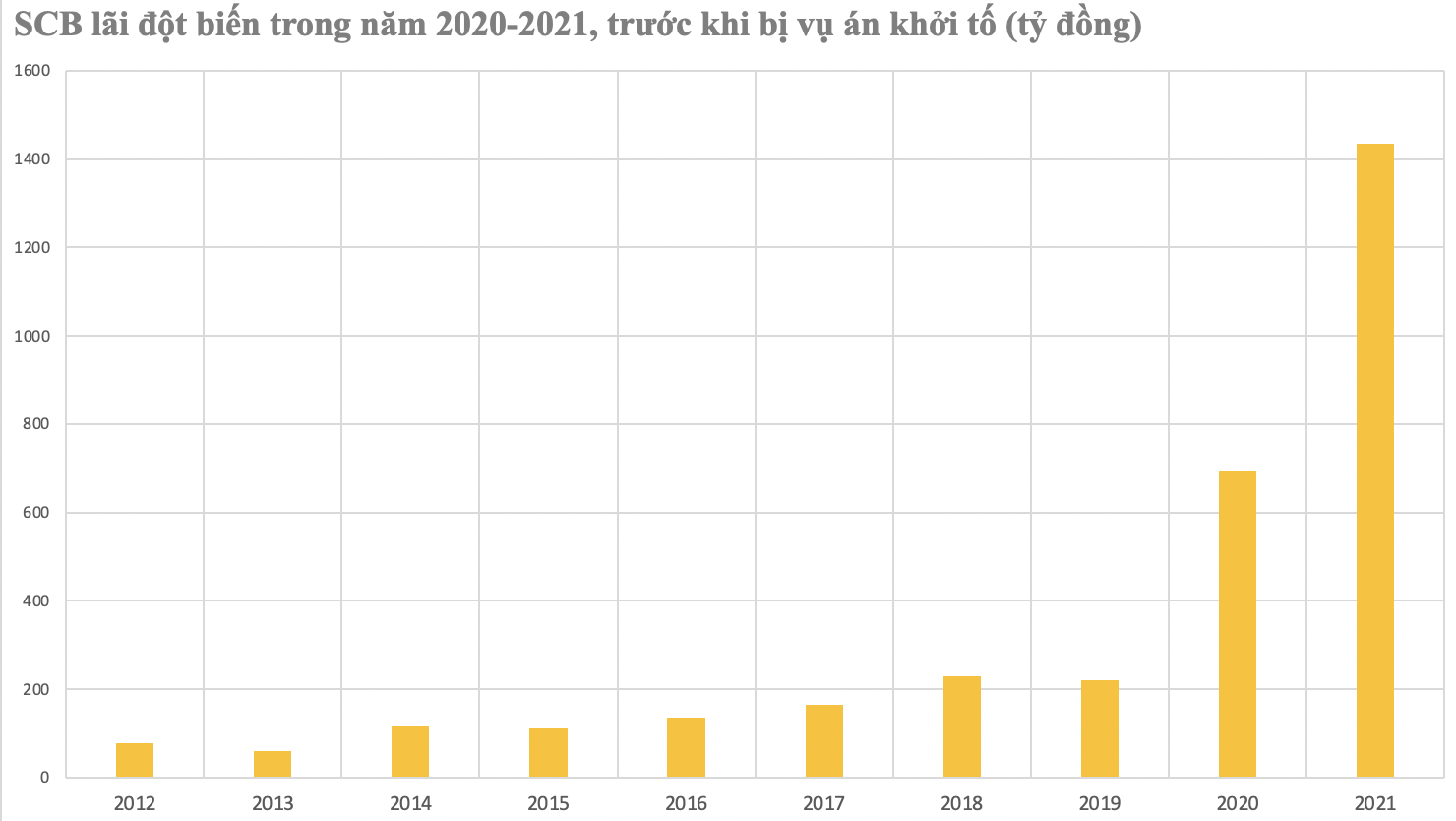 Những công ty nào từng kiểm toán Báo cáo tài chính ngân hàng SCB?- Ảnh 1.