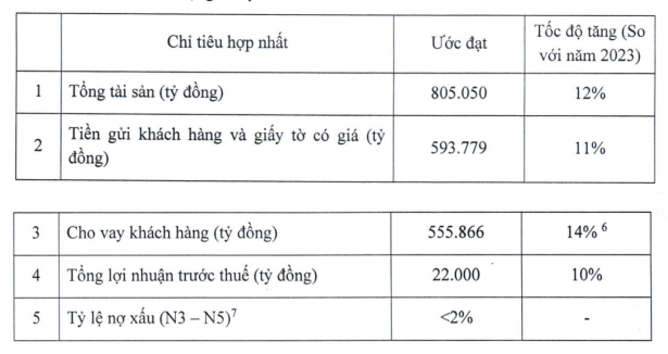 ACB đặt mục tiêu lợi nhuận 22.000 tỷ đồng trong năm 2024, dự kiến chia cổ tức bằng tiền mặt tỷ lệ 10%- Ảnh 2.