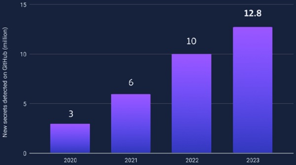 Hơn 12 triệu thông tin bí mật và khóa xác thực bị rò rỉ trên GitHub- Ảnh 1.