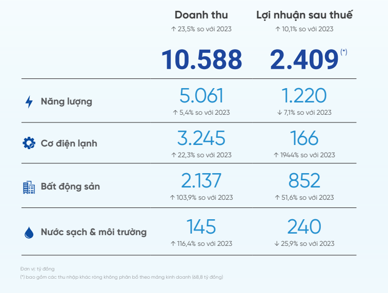 REE lên kế hoạch doanh thu và lợi nhuận 2024 tăng trưởng hai chữ số, chia cổ tức 2023 tỷ lệ 25% bằng tiền và cổ phiếu- Ảnh 3.