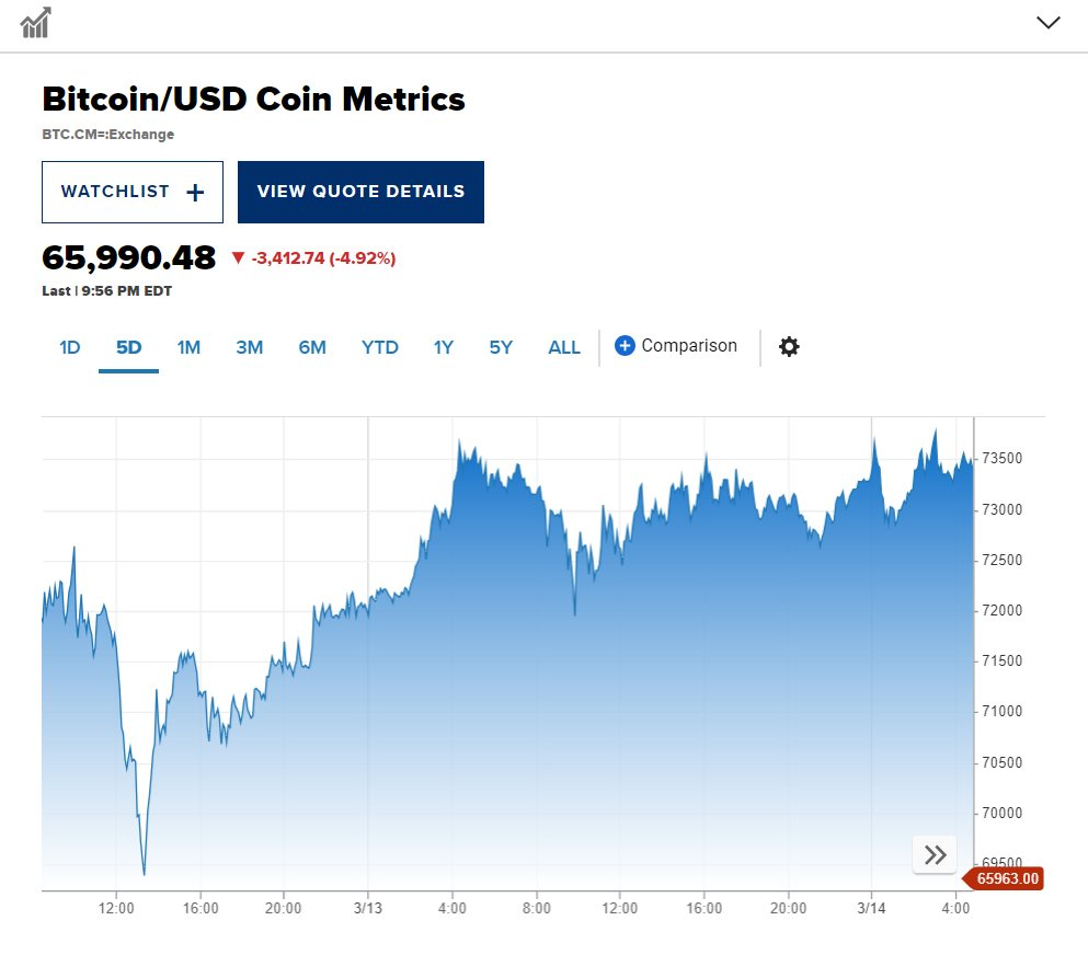 Bitcoin một lần nữa thể hiện “truyền thống” siêu biến động: Giá lên xuống như ‘tàu lượn siêu tốc’- Ảnh 1.