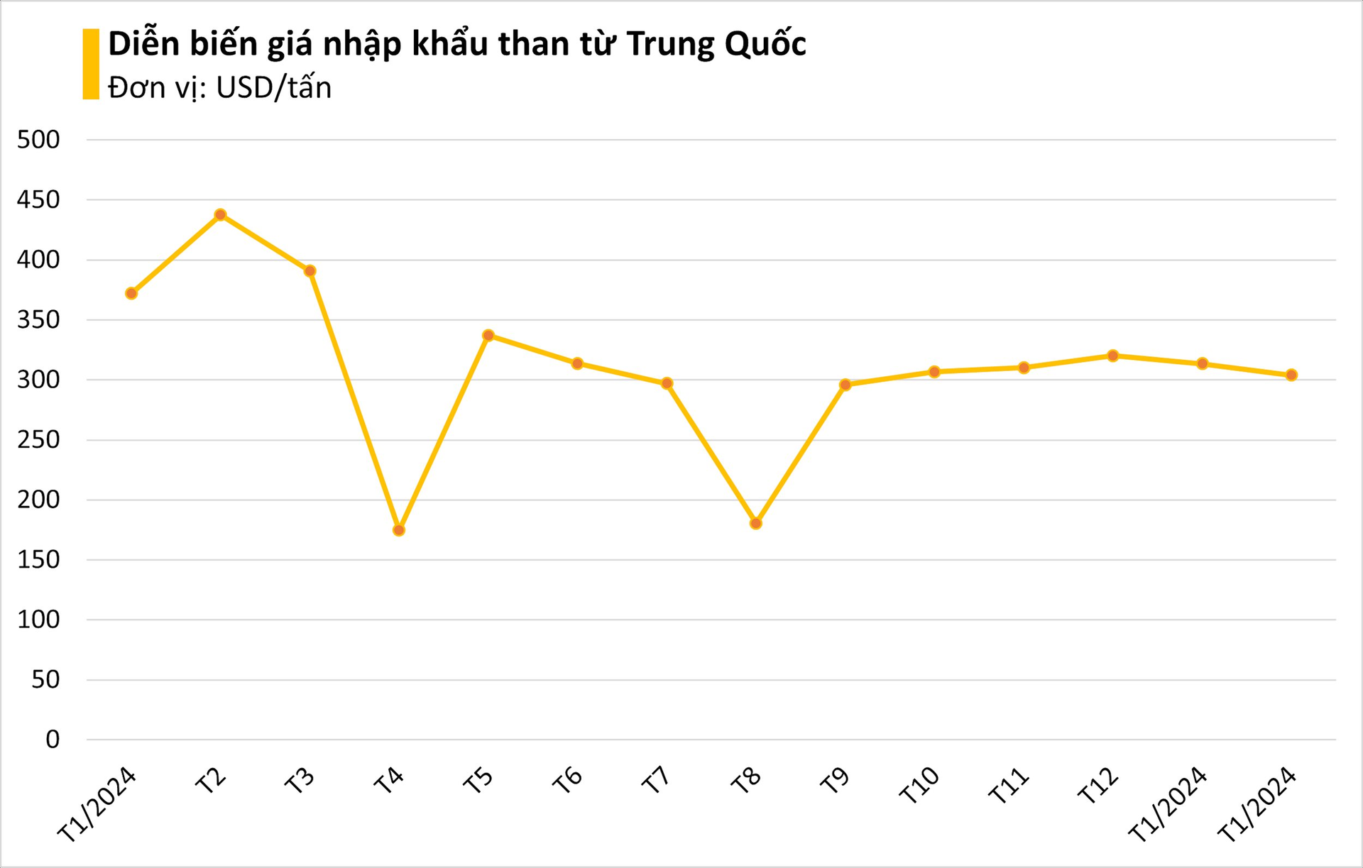 Giá giảm mạnh, Việt Nam chớp cơ hội nhập khẩu 